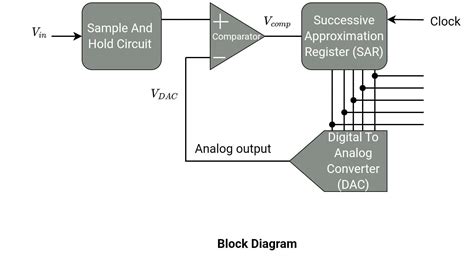 High Precision Digital Data Unit Converter.